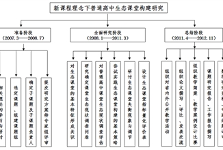 新課程理念下普通高中生態(tài)課堂構(gòu)建研究